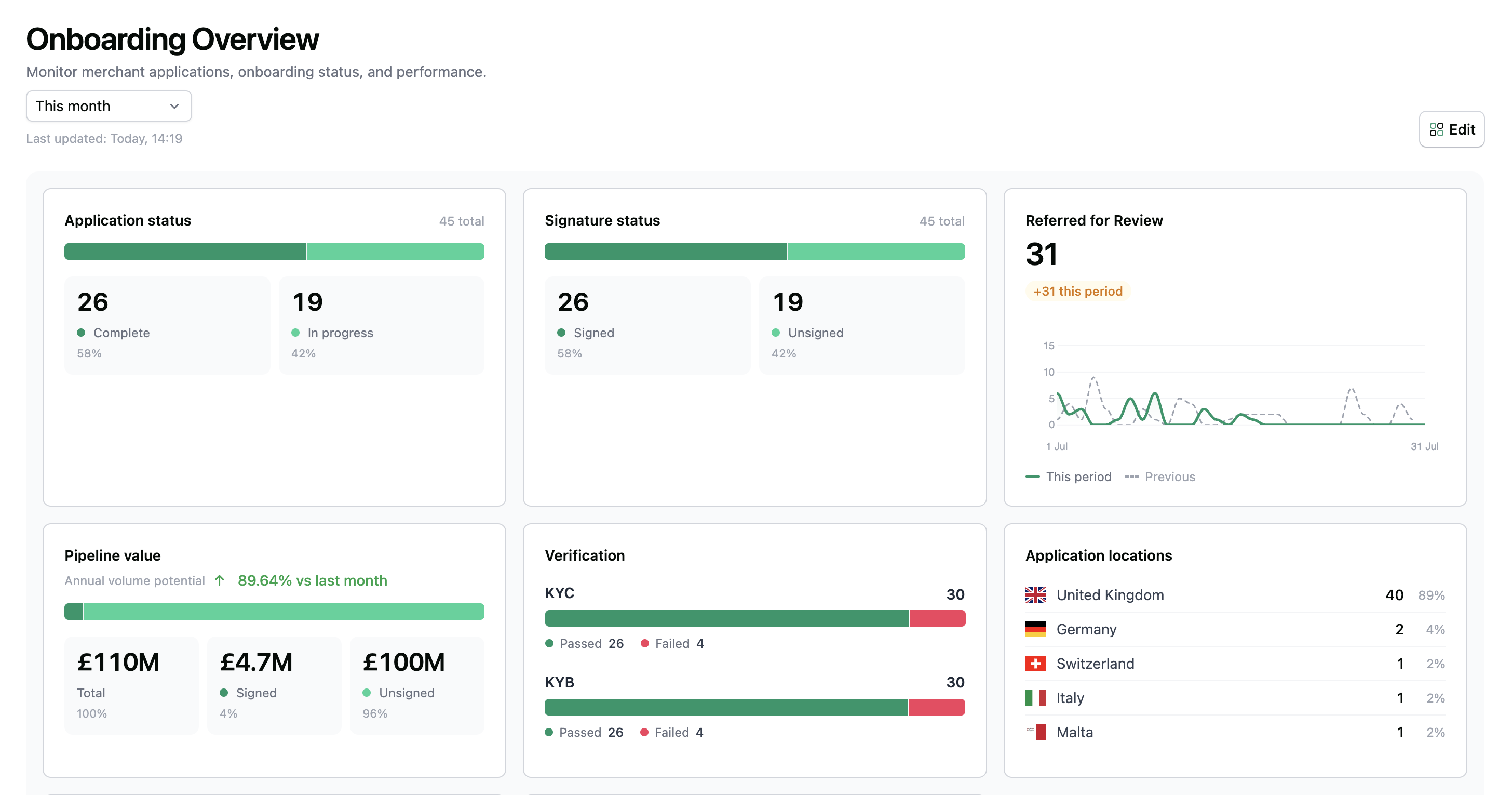 Trust Payments onboarding overview dashboard showing application status, signature status, verification and pipeline value